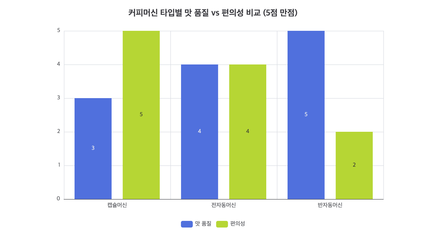 커피머신 타입별 맛 품질 vs 편의성 비교 (5점 만점)