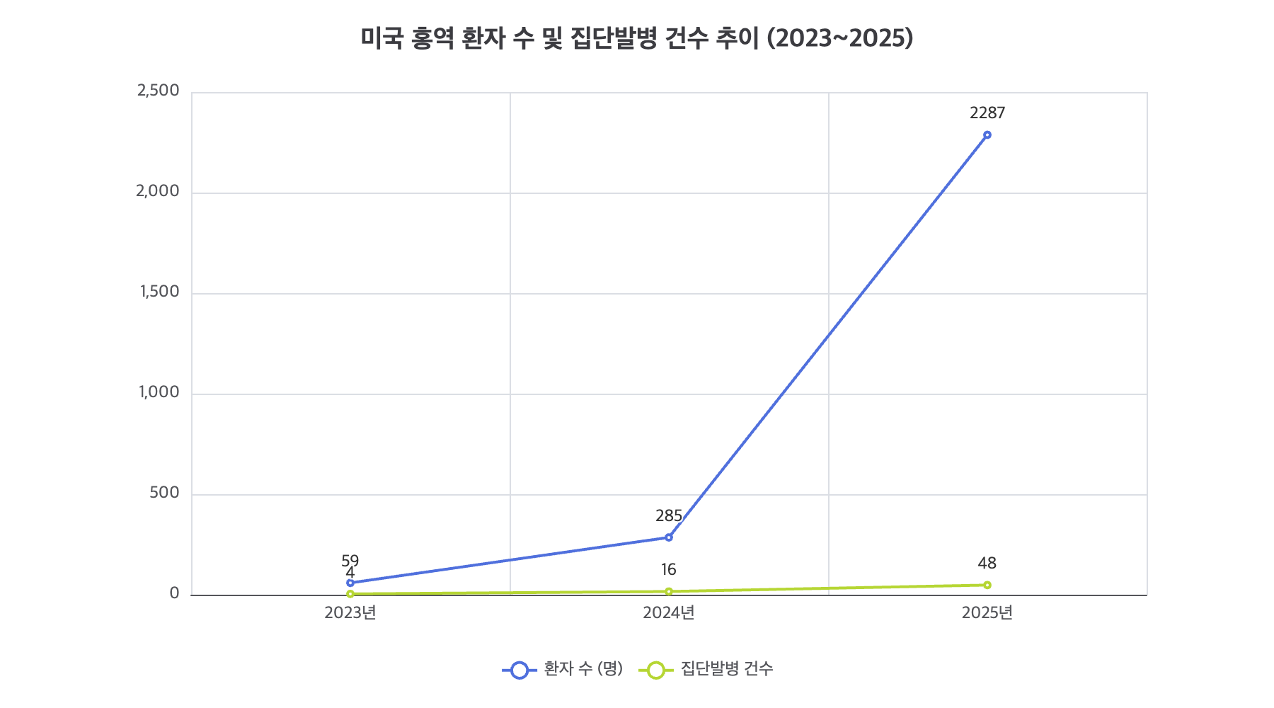 미국 홍역 환자 수 및 집단발병 건수 추이 (2023~2025)