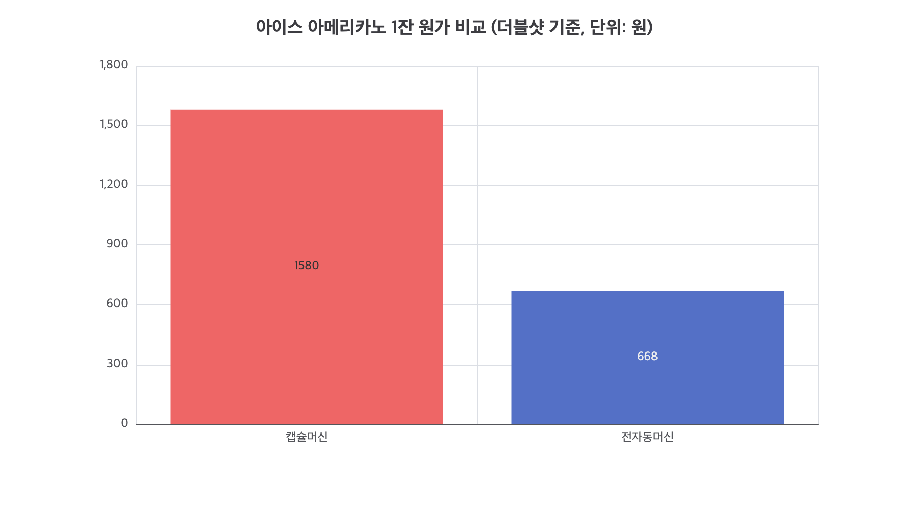 아이스 아메리카노 1잔 원가 비교 (더블샷 기준, 단위: 원)