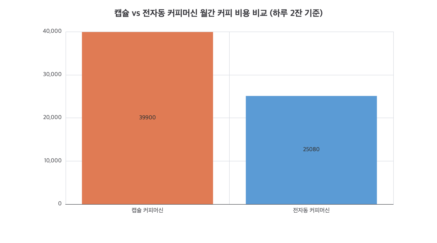 캡슐 vs 전자동 커피머신 월간 커피 비용 비교 (하루 2잔 기준)
