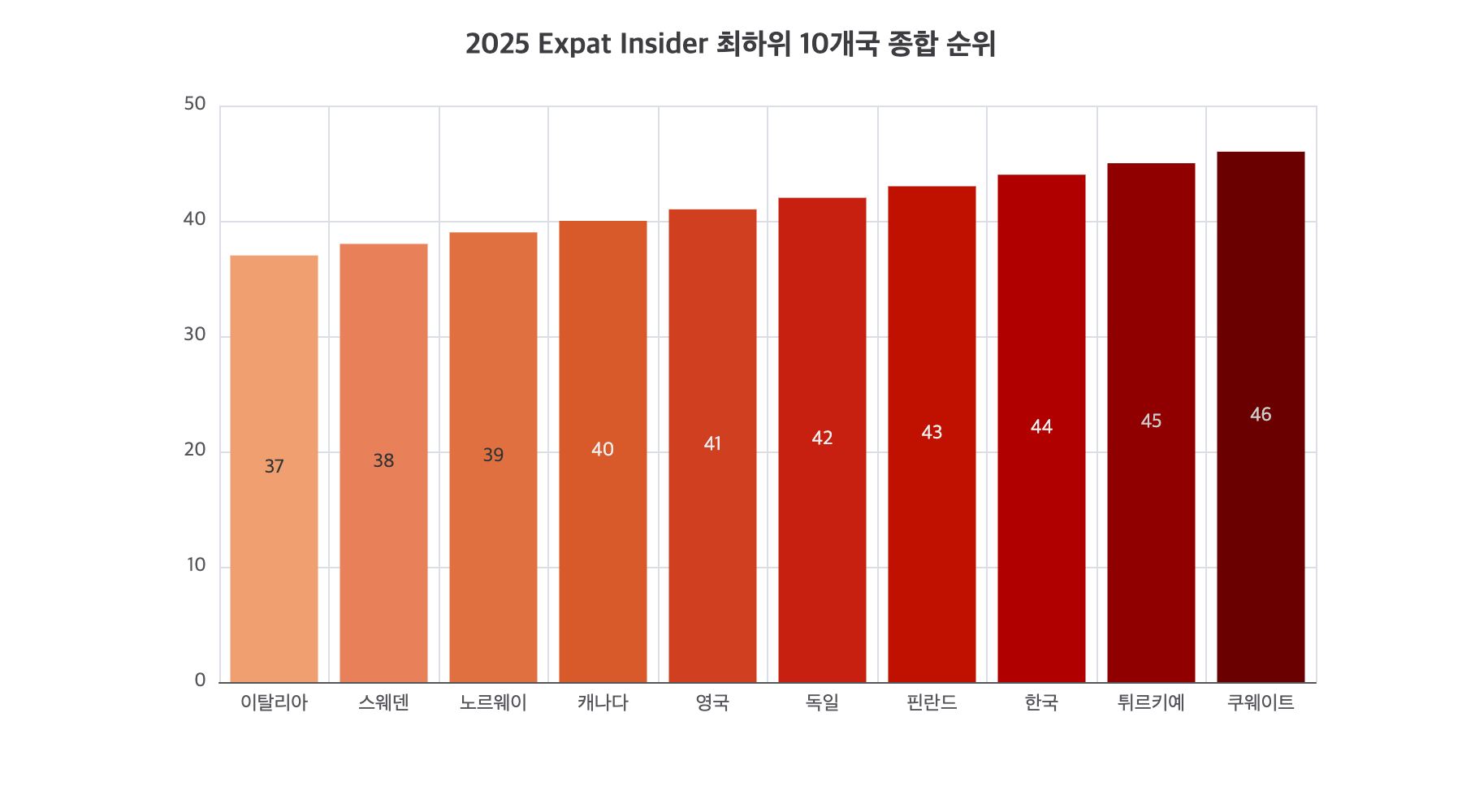 2025 Expat Insider 최하위 10개국 종합 순위