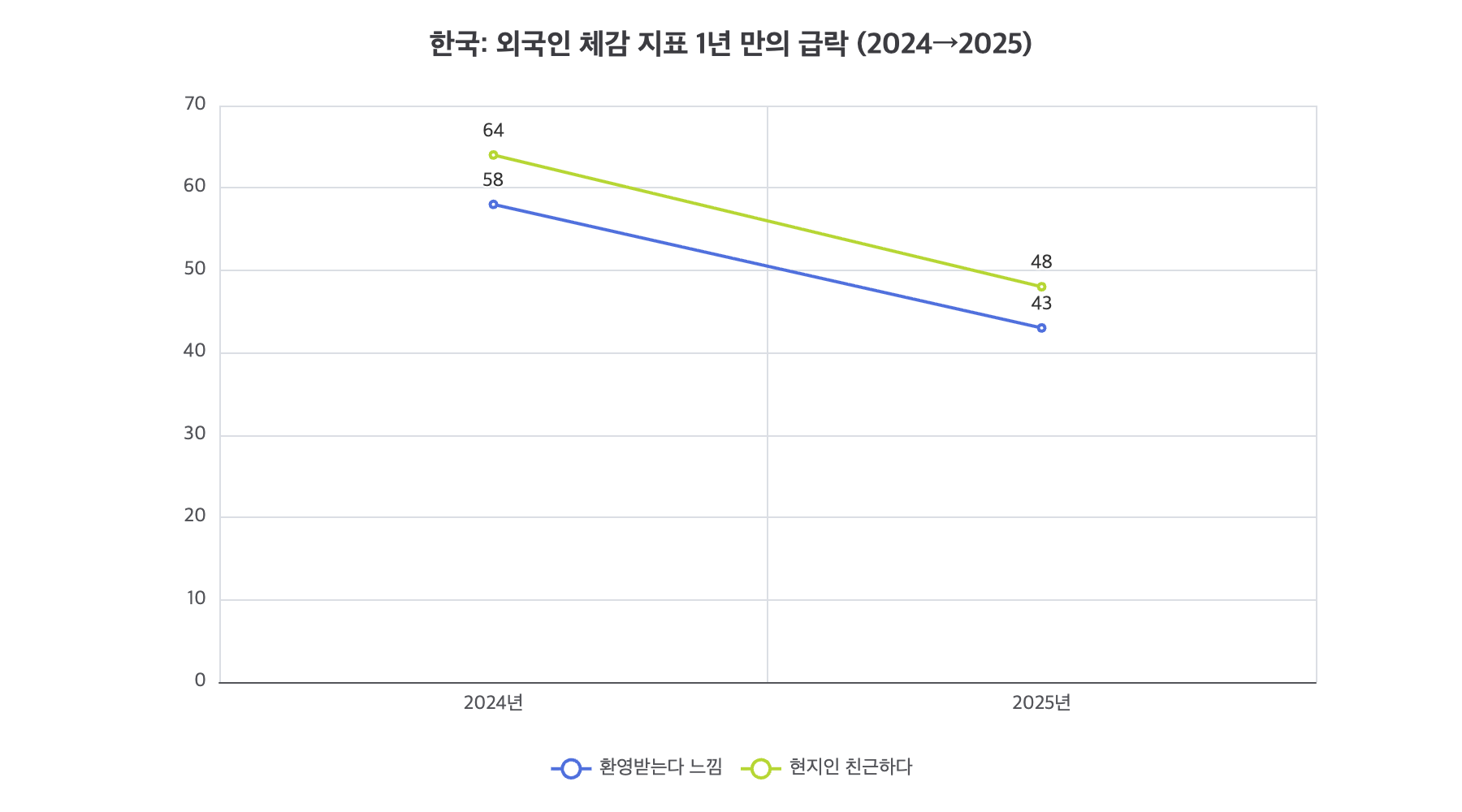 한국: 외국인 체감 지표 1년 만의 급락 (2024→2025)