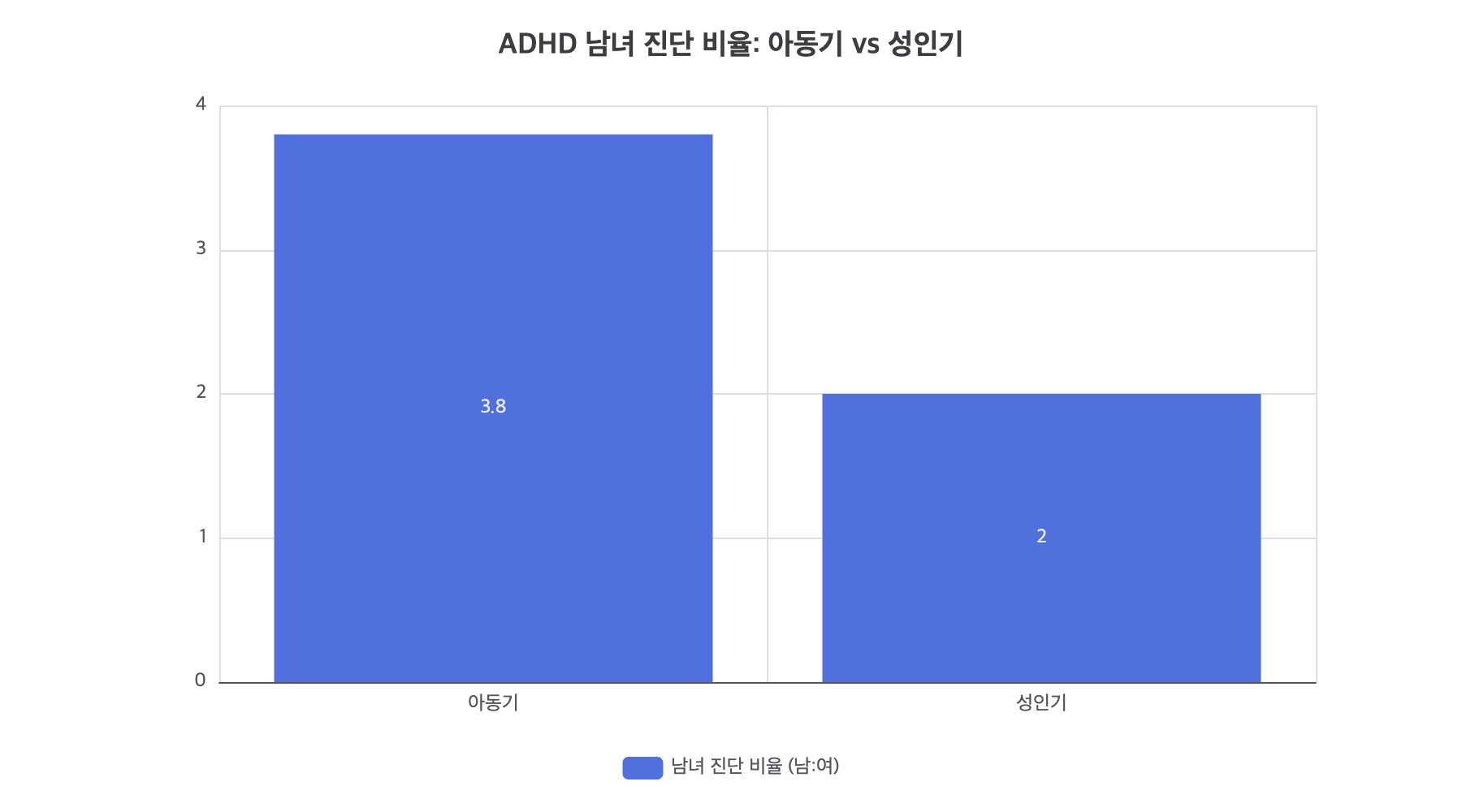 ADHD 남녀 진단 비율: 아동기 vs 성인기